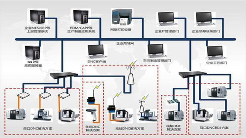 DNC系统 数字化驱动加工程序全流程管控的软件研发新篇章